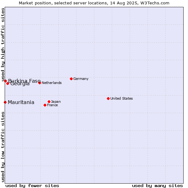 Market position of Georgia vs. Burkina Faso vs. Mauritania
