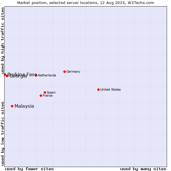 Market position of Malaysia vs. Georgia vs. Burkina Faso