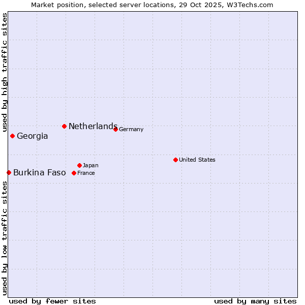Market position of Netherlands and territories vs. Georgia vs. Burkina Faso