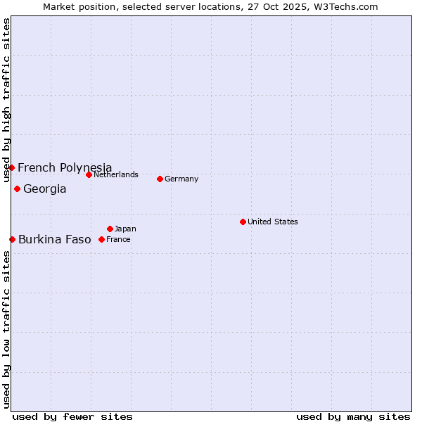 Market position of Georgia vs. Burkina Faso vs. French Polynesia