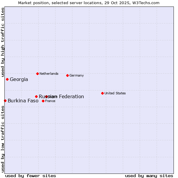 Market position of Russian Federation vs. Georgia vs. Burkina Faso