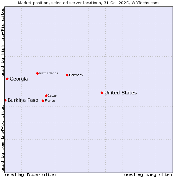 Market position of United States vs. Georgia vs. Burkina Faso