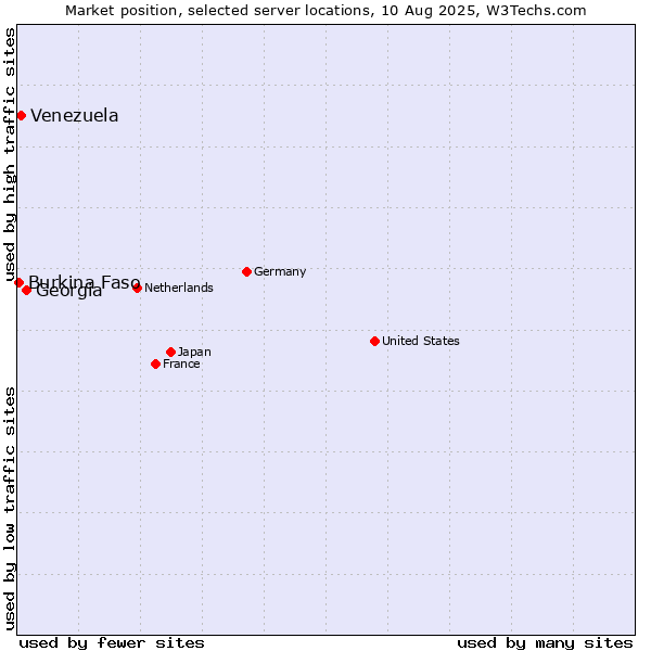 Market position of Georgia vs. Venezuela vs. Burkina Faso