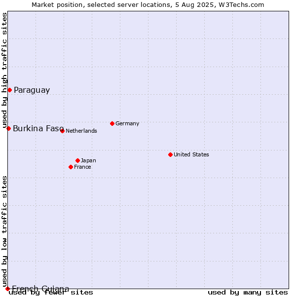 Market position of Paraguay vs. Burkina Faso vs. French Guiana