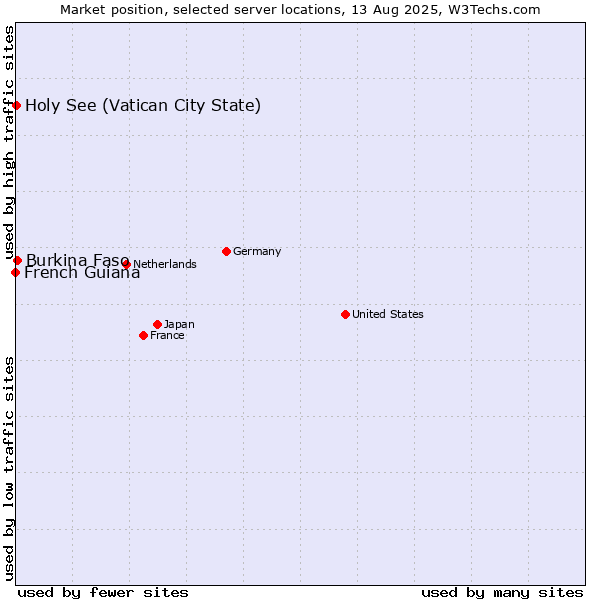 Market position of Burkina Faso vs. Holy See (Vatican City State) vs. French Guiana