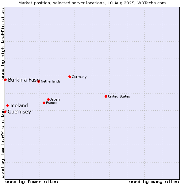 Market position of Iceland vs. Burkina Faso vs. Guernsey