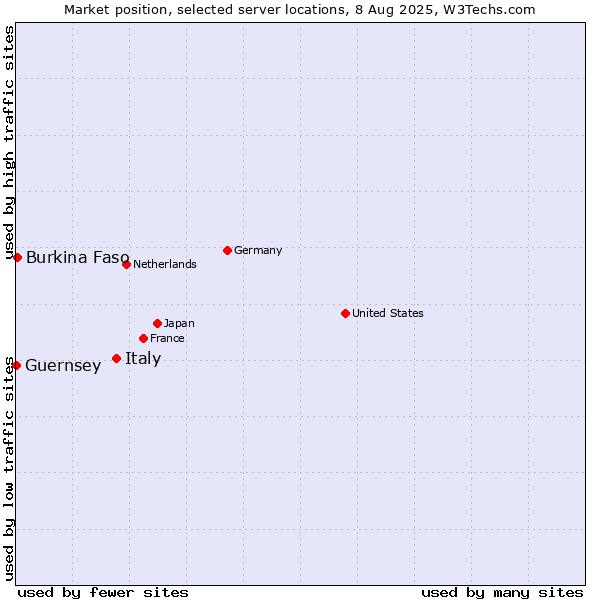 Market position of Italy vs. Burkina Faso vs. Guernsey