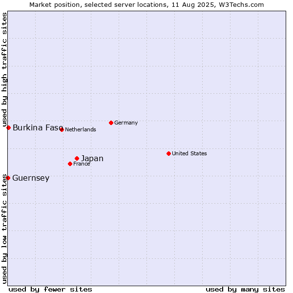 Market position of Japan vs. Burkina Faso vs. Guernsey