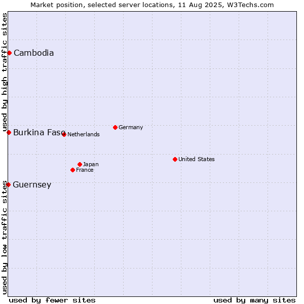 Market position of Cambodia vs. Burkina Faso vs. Guernsey