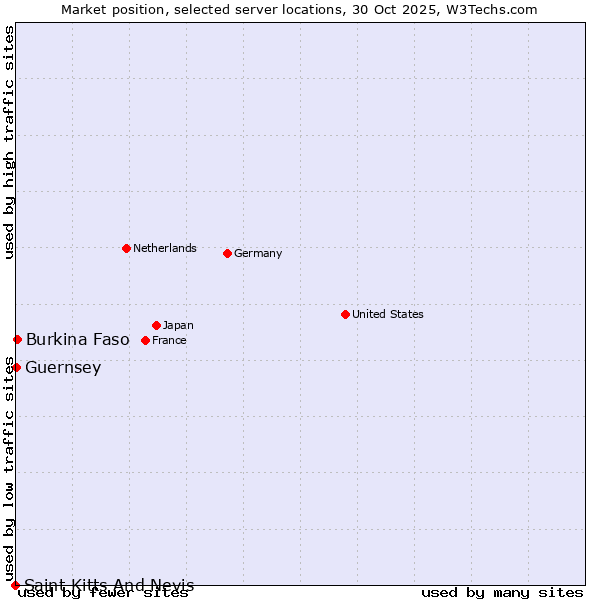 Market position of Burkina Faso vs. Guernsey vs. Saint Kitts And Nevis