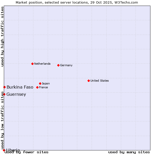 Market position of Burkina Faso vs. Guernsey vs. Liberia