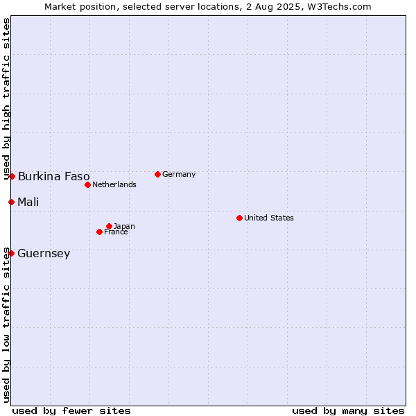 Market position of Burkina Faso vs. Mali vs. Guernsey