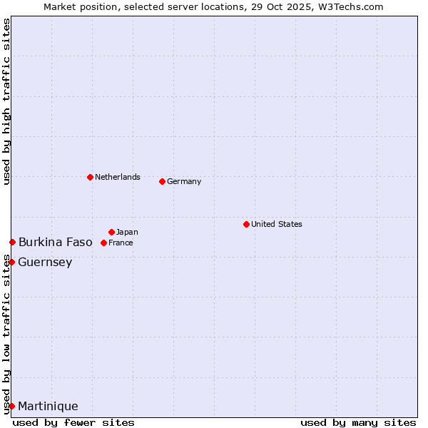 Market position of Burkina Faso vs. Guernsey vs. Martinique