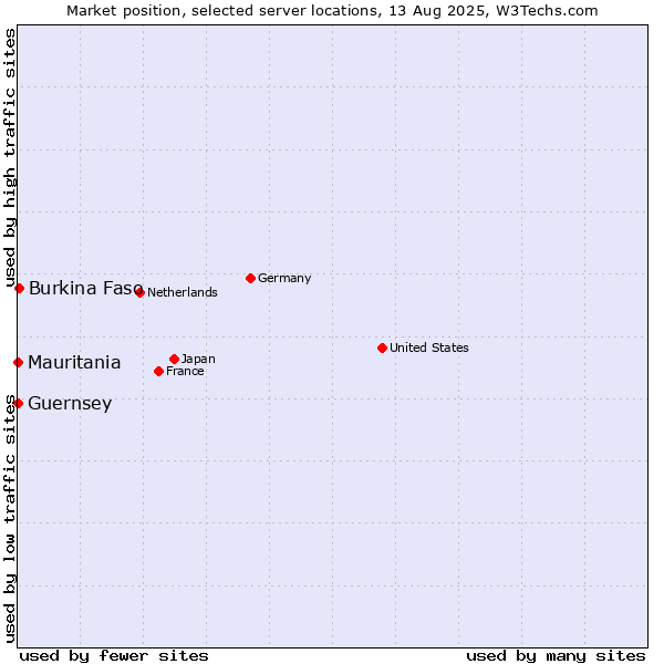 Market position of Burkina Faso vs. Mauritania vs. Guernsey