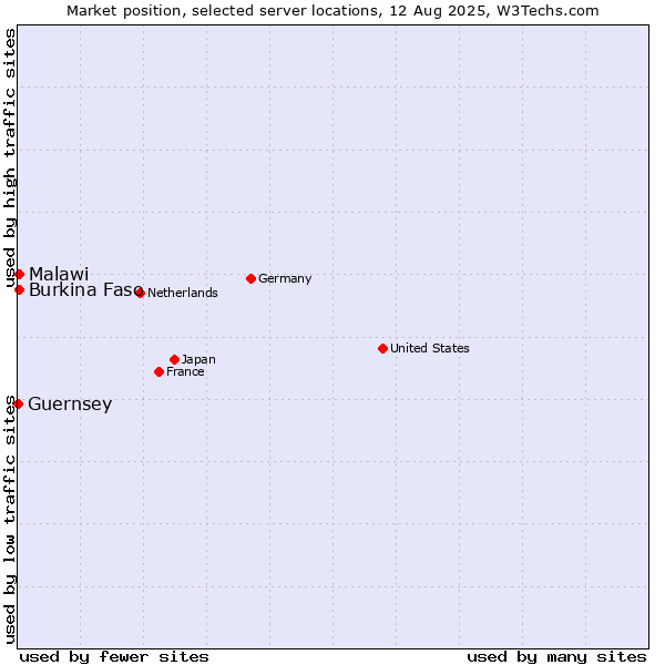 Market position of Burkina Faso vs. Malawi vs. Guernsey