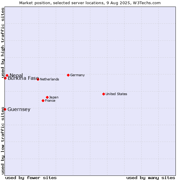 Market position of Nepal vs. Burkina Faso vs. Guernsey