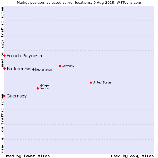 Market position of Burkina Faso vs. French Polynesia vs. Guernsey