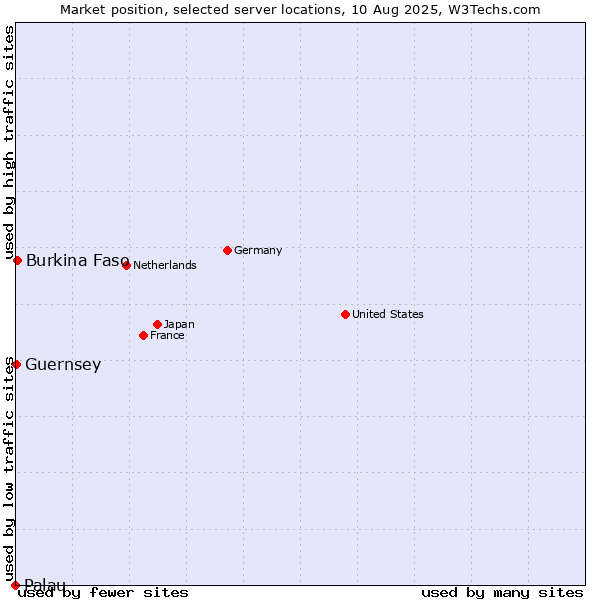 Market position of Burkina Faso vs. Guernsey vs. Palau
