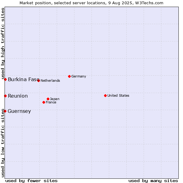 Market position of Reunion vs. Burkina Faso vs. Guernsey