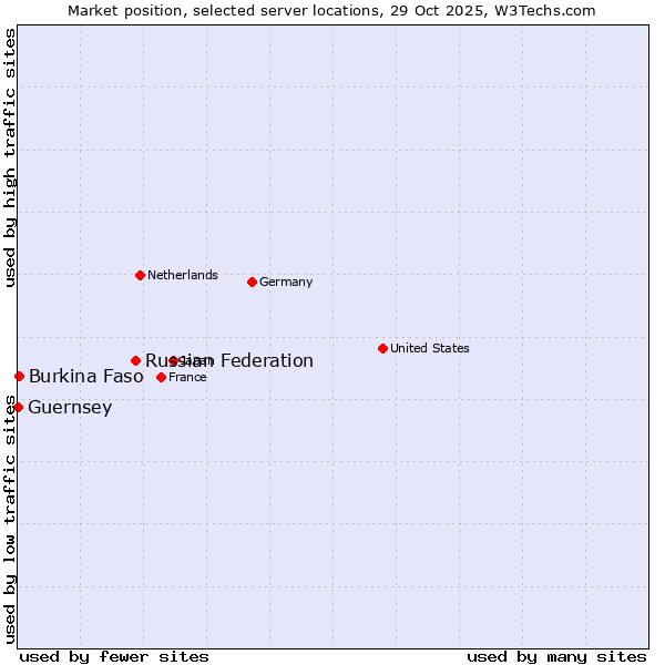 Market position of Russian Federation vs. Burkina Faso vs. Guernsey