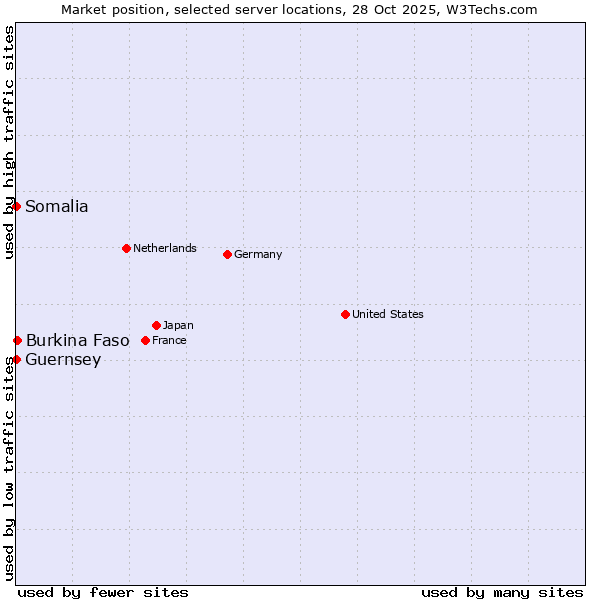 Market position of Burkina Faso vs. Somalia vs. Guernsey