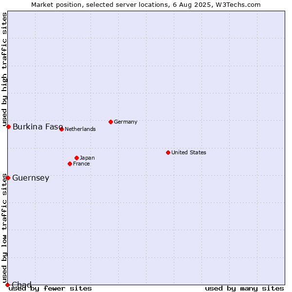 Market position of Burkina Faso vs. Guernsey vs. Chad