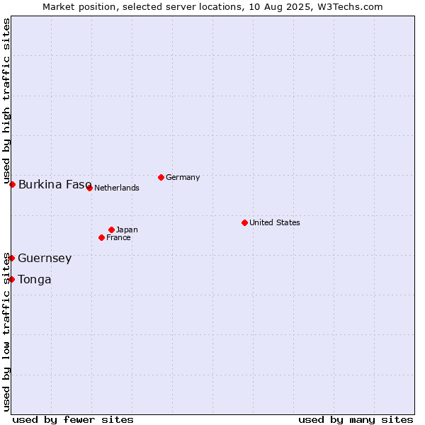 Market position of Burkina Faso vs. Tonga vs. Guernsey
