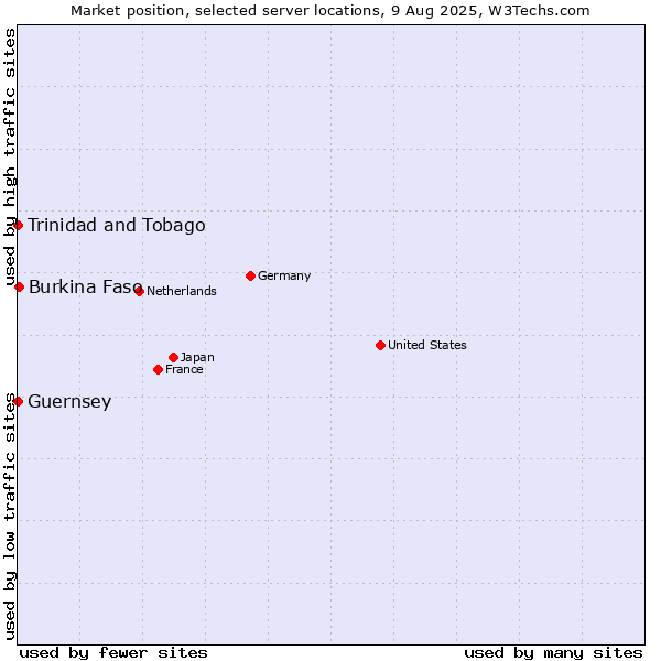 Market position of Burkina Faso vs. Trinidad and Tobago vs. Guernsey