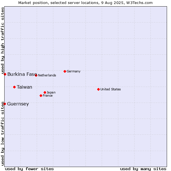 Market position of Taiwan vs. Burkina Faso vs. Guernsey