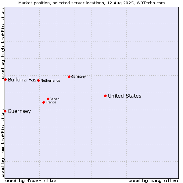 Market position of United States and territories vs. Burkina Faso vs. Guernsey