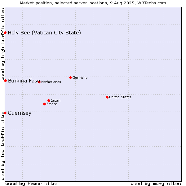 Market position of Burkina Faso vs. Holy See (Vatican City State) vs. Guernsey