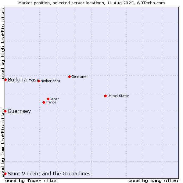 Market position of Burkina Faso vs. Saint Vincent and the Grenadines vs. Guernsey