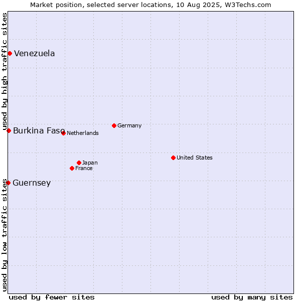 Market position of Venezuela vs. Burkina Faso vs. Guernsey