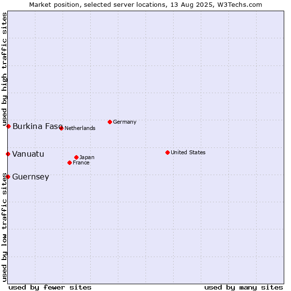 Market position of Burkina Faso vs. Vanuatu vs. Guernsey