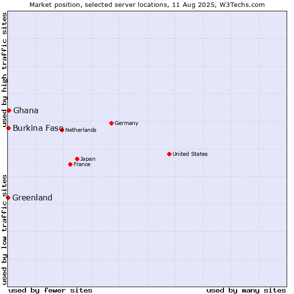 Market position of Ghana vs. Burkina Faso vs. Greenland