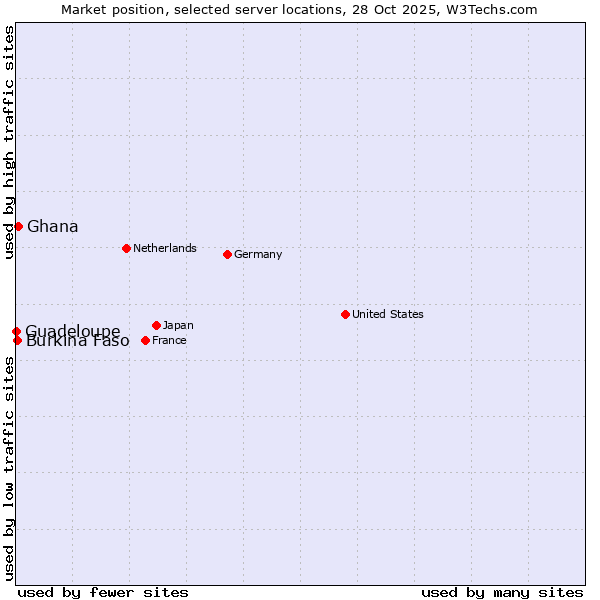 Market position of Ghana vs. Burkina Faso vs. Guadeloupe