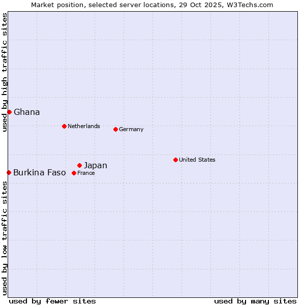 Market position of Japan vs. Ghana vs. Burkina Faso