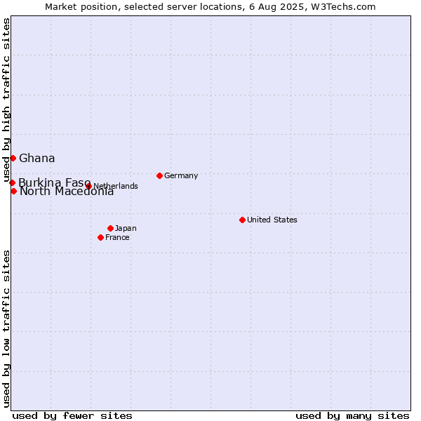 Market position of North Macedonia vs. Ghana vs. Burkina Faso
