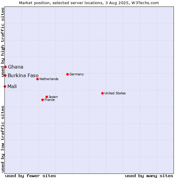 Market position of Ghana vs. Burkina Faso vs. Mali