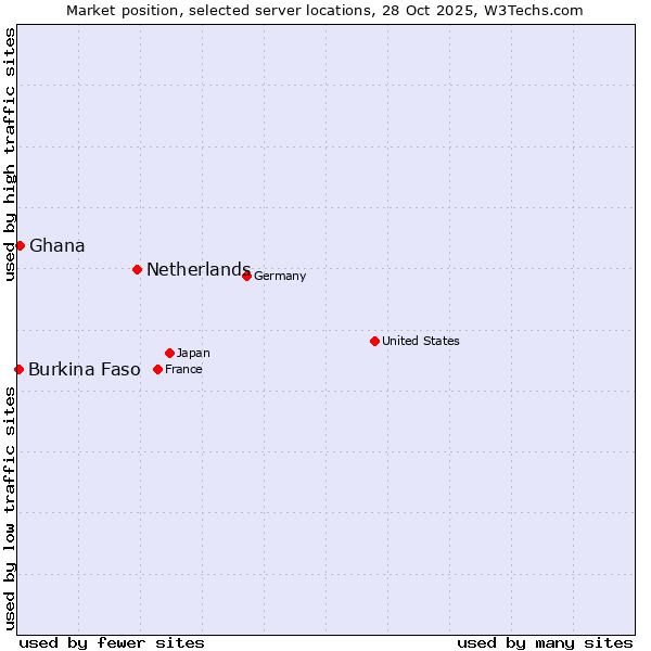 Market position of Netherlands and territories vs. Ghana vs. Burkina Faso