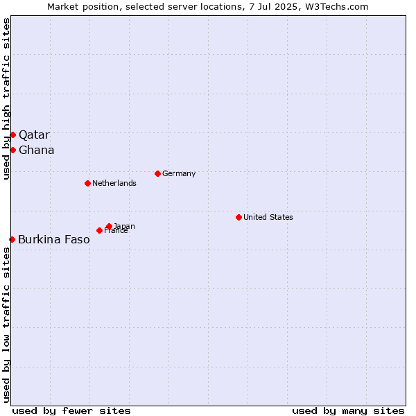Market position of Qatar vs. Ghana vs. Burkina Faso