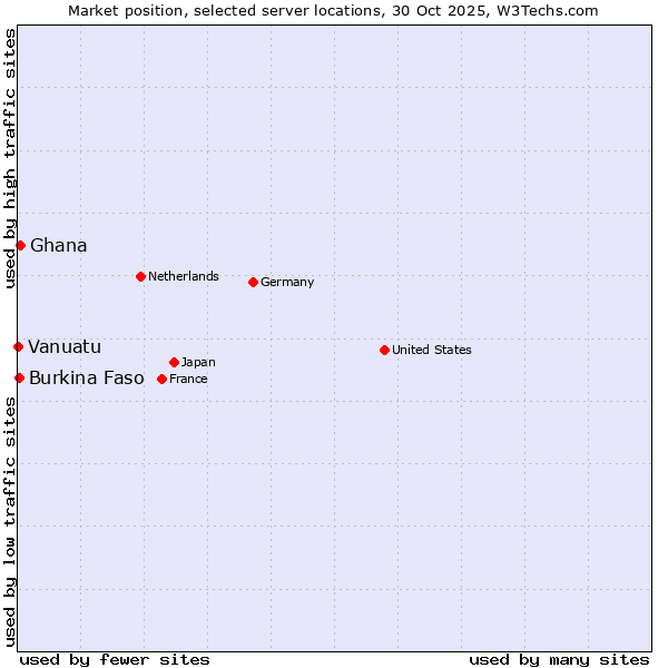 Market position of Ghana vs. Burkina Faso vs. Vanuatu