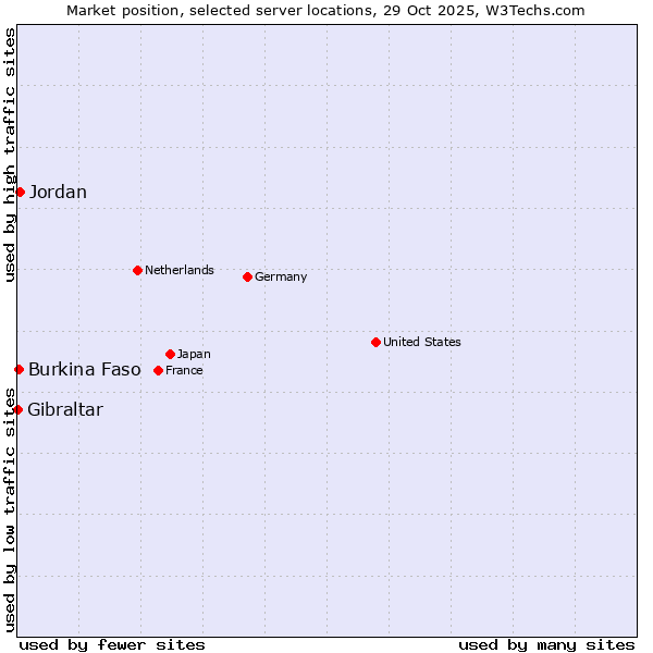 Market position of Jordan vs. Burkina Faso vs. Gibraltar