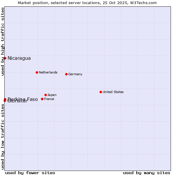 Market position of Nicaragua vs. Burkina Faso vs. Gibraltar