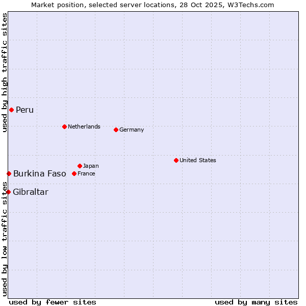 Market position of Peru vs. Burkina Faso vs. Gibraltar