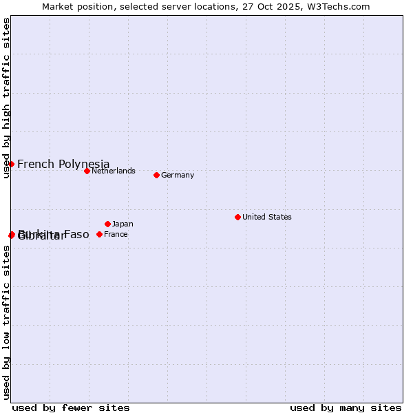 Market position of Burkina Faso vs. French Polynesia vs. Gibraltar