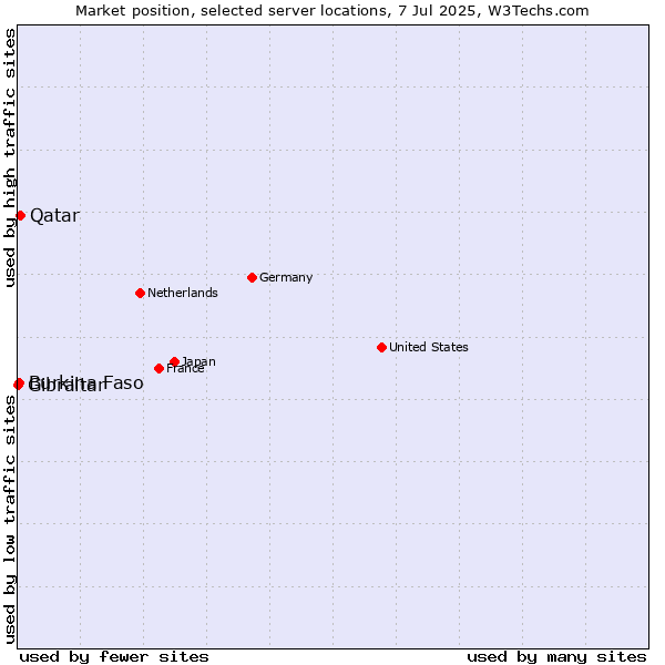 Market position of Qatar vs. Burkina Faso vs. Gibraltar