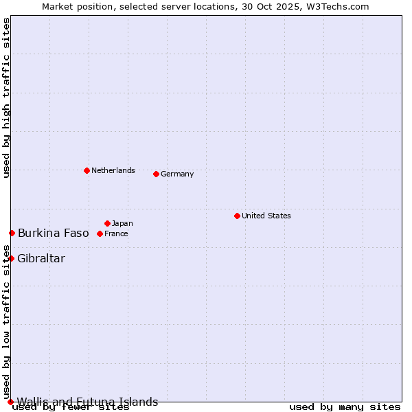 Market position of Burkina Faso vs. Gibraltar vs. Wallis and Futuna Islands