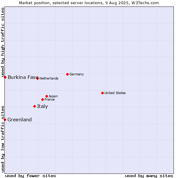 Market position of Italy vs. Burkina Faso vs. Greenland