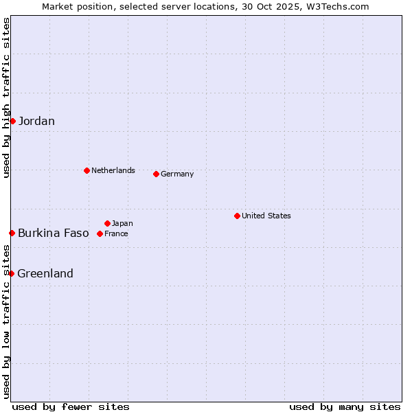 Market position of Jordan vs. Burkina Faso vs. Greenland